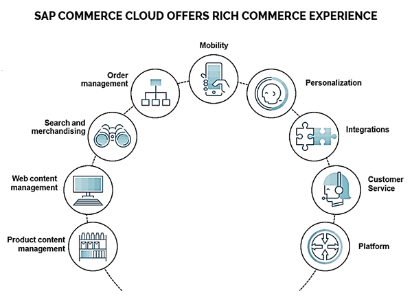 SAP Commerce Cloud Platform is Simple, Faster and Scalable
