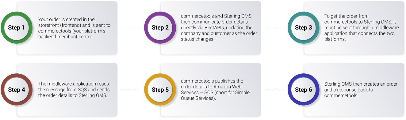 Integrating commercetools with IBM Sterling OMS