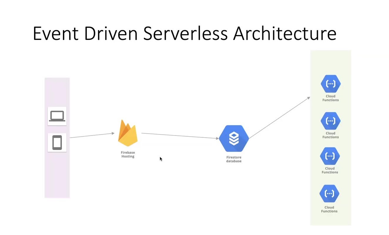 A Q&A on Event-Driven Serverless Architecture