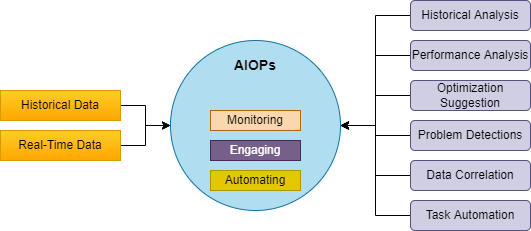 IBM Watson for AIOps – Bringing AI to IT Operations Management