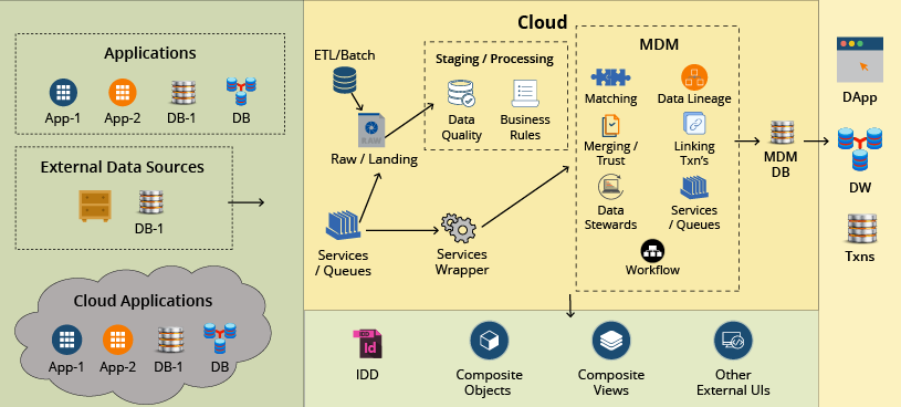 MDM on cloud diagram