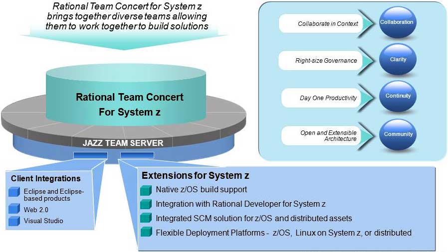 Rational Team Concert for System z